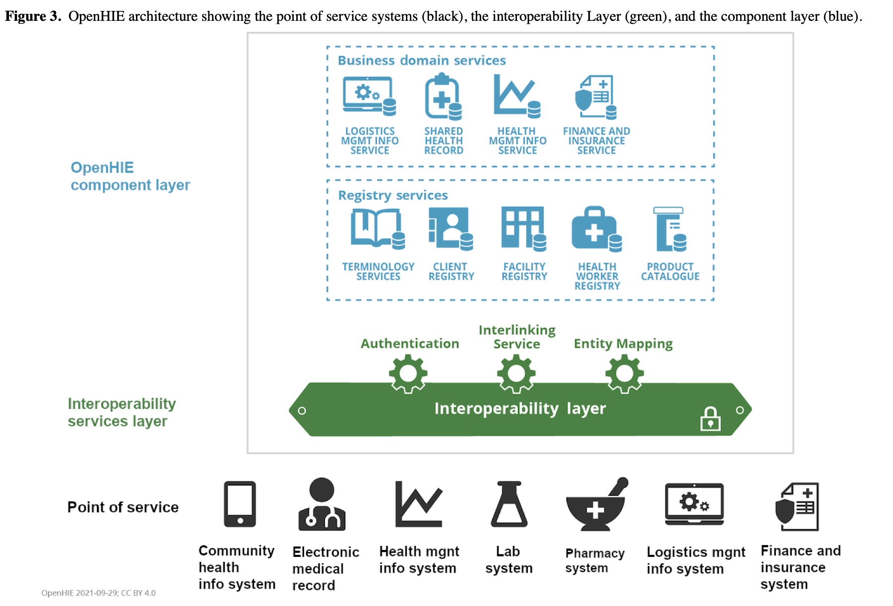 OpenHIE architecture showing point of service systems, interoperability layer and component layer