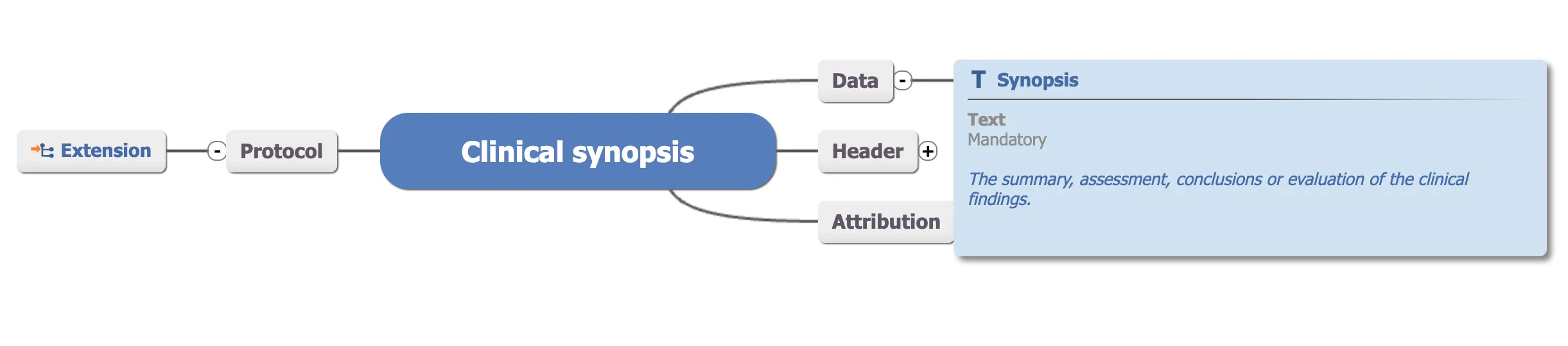 Mind map view of Clinical Synopsis