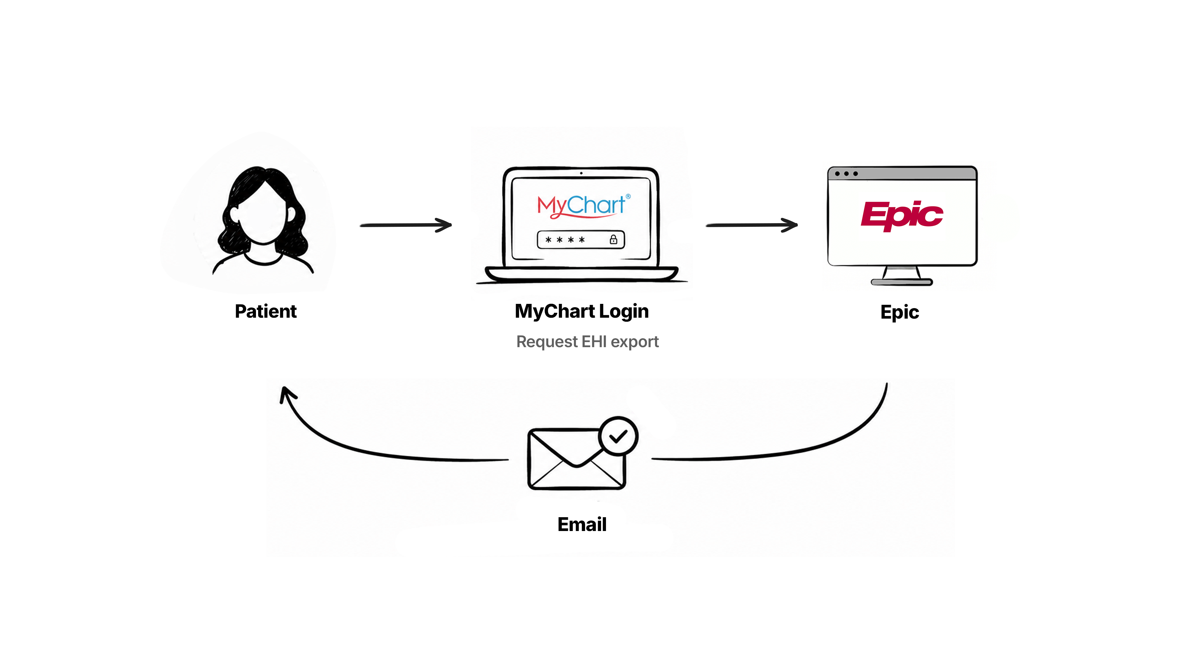 A patient logs into MyChart and requests an EHI export from Epic; a few days later Epic sends the export back to the patient by email.
