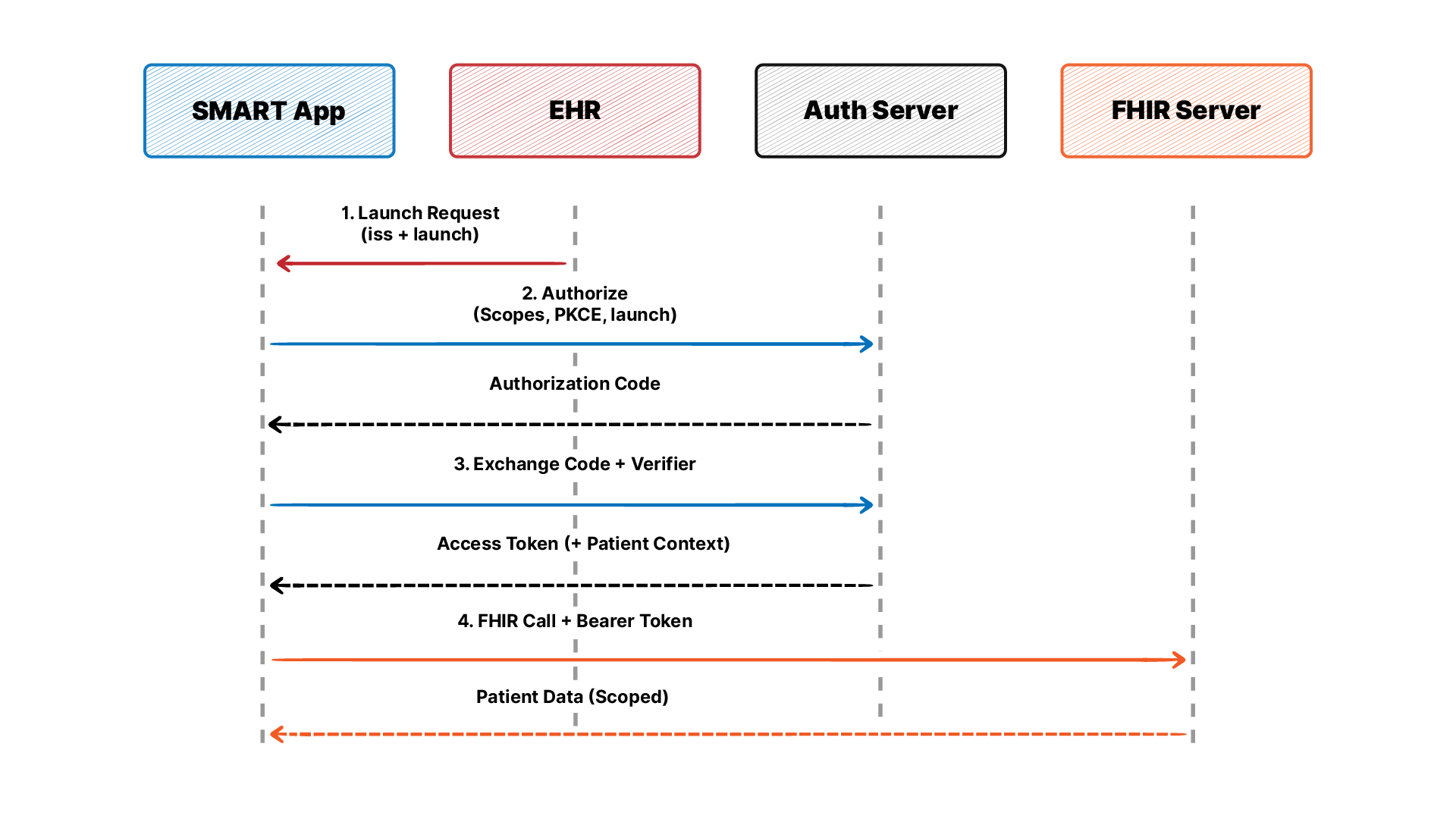 Sequence diagram of the SMART on FHIR EHR Launch authorization code flow between the app, EHR, auth server, and FHIR server