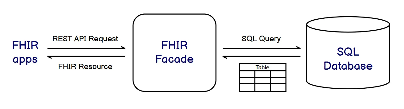 FHIR Facade representation

