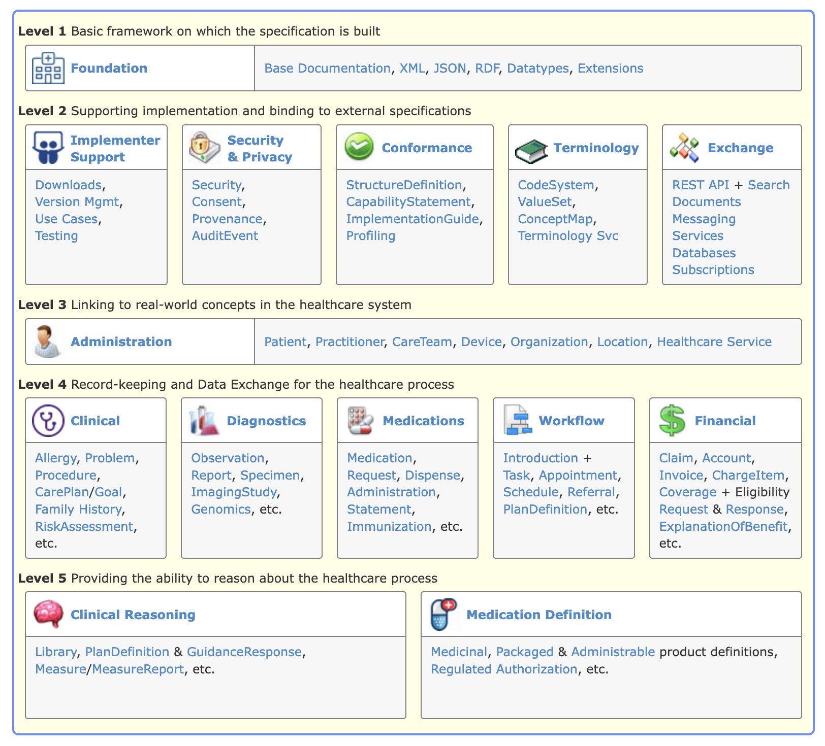 FHIR Modules