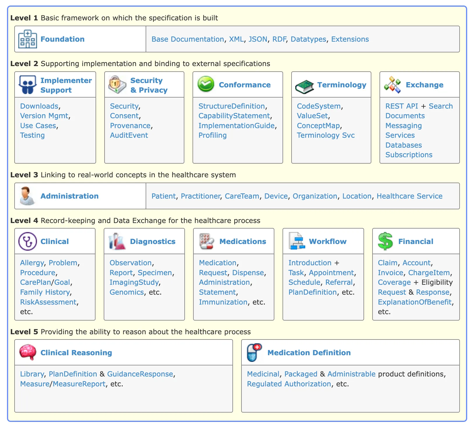 FHIR Modules