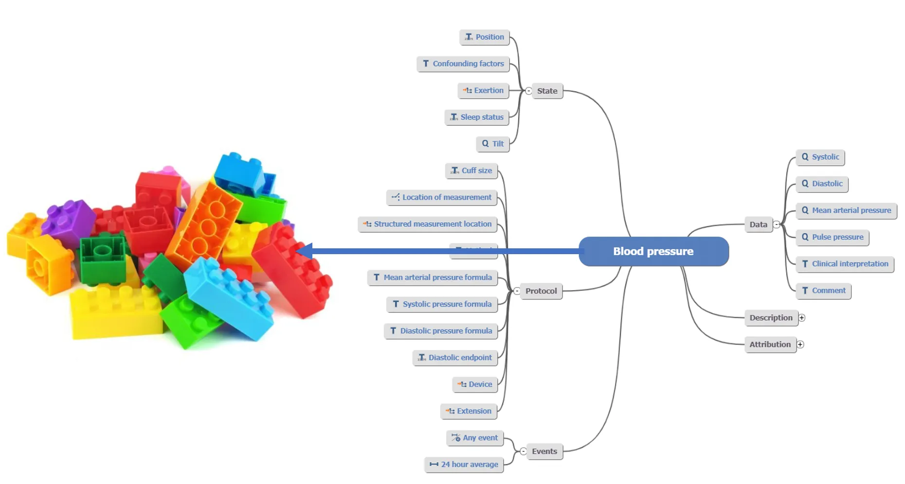 Blood Pressure mindmap