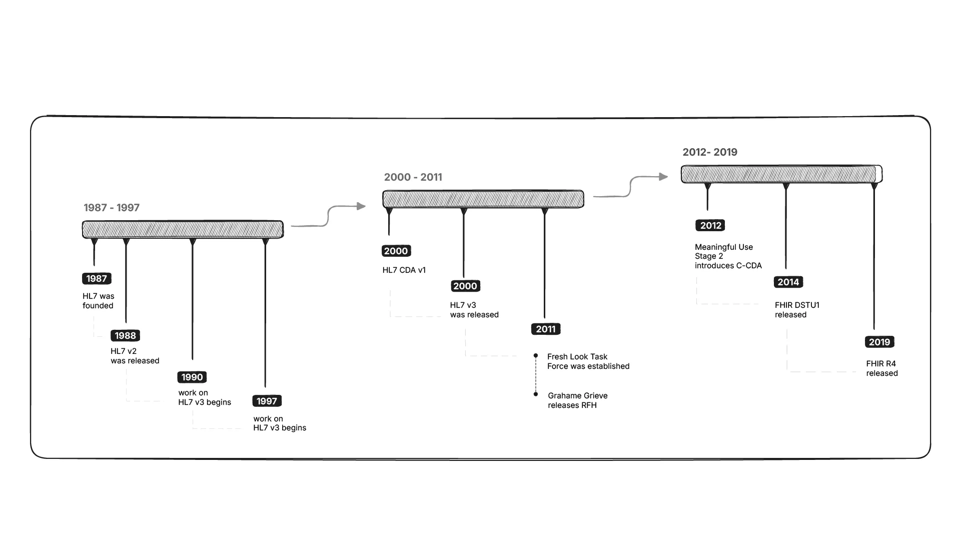 HL7 standard evolution timeline