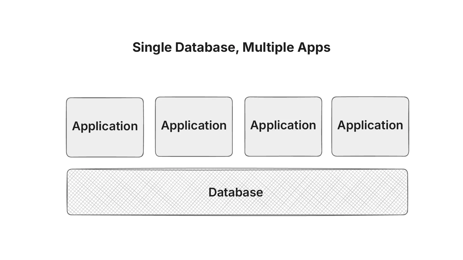 Single database multiple applications diagram showing several apps sharing one database, highlighting tight coupling issues.