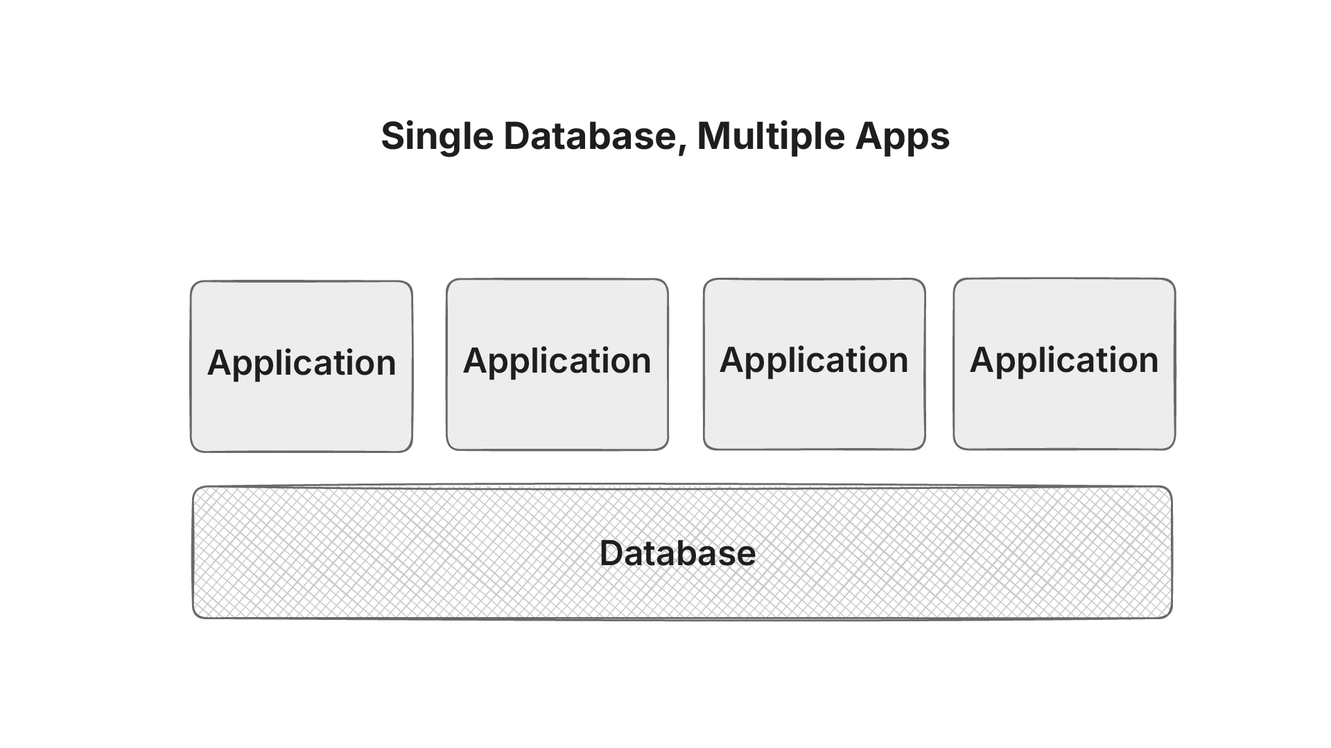 Single database multiple applications diagram showing several apps sharing one database, highlighting tight coupling issues.