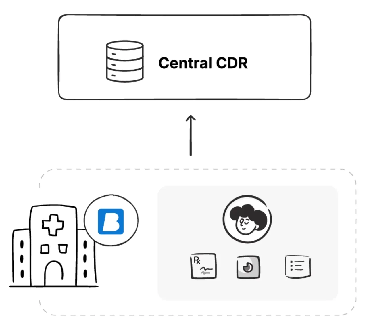 Pushing Data from Local CDR to Central CDR