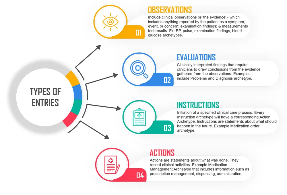Types of openEHR Entries include Observations, Evaluations, Instructions and Actions