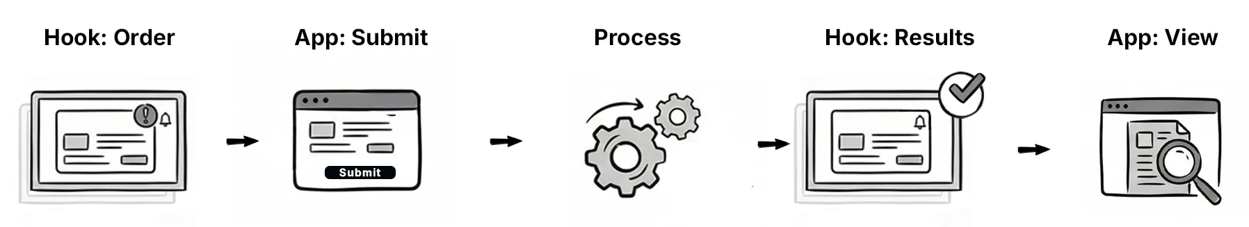 CDS hook workflow for order and results
