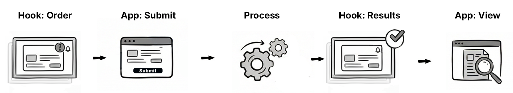CDS hook workflow for order and results