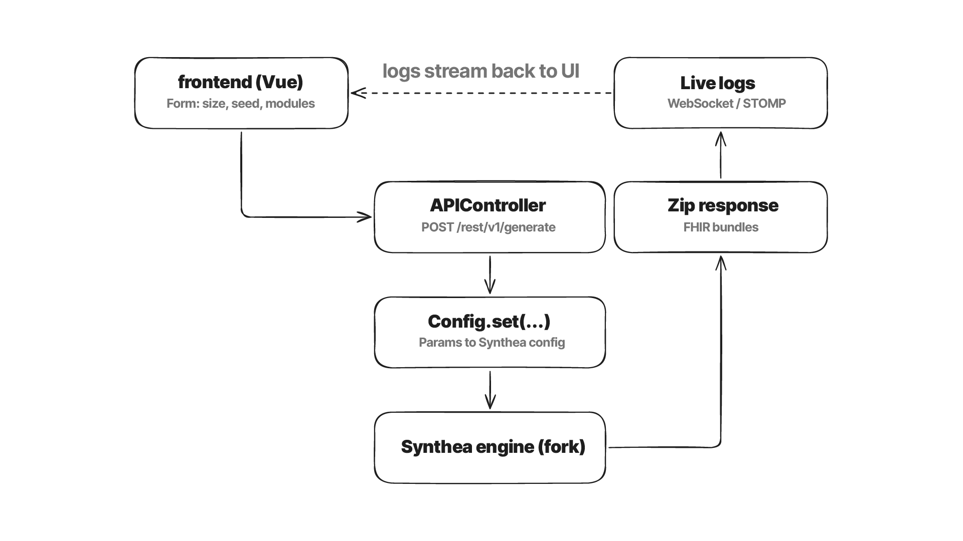 What happens when you hit Generate Data: config gets set, the fork runs, logs stream to the browser, and a zip of FHIR bundles comes back.