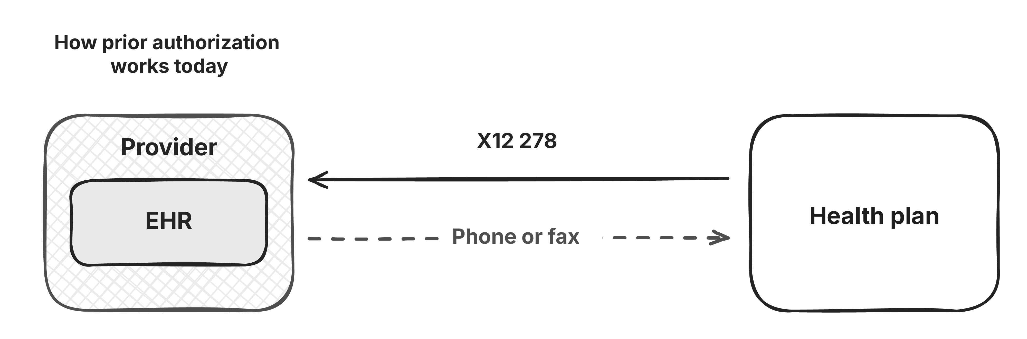 How Prior Auth works today