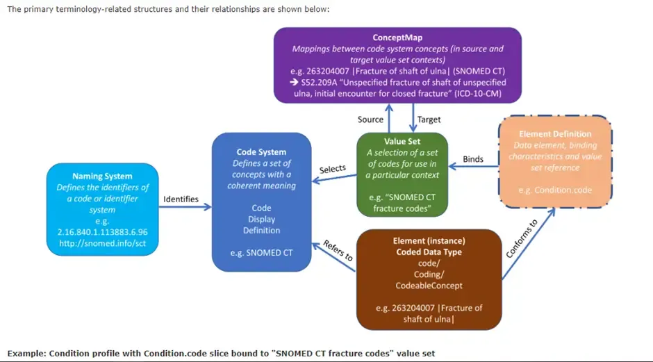 Example Condition profile with Condition.code bound to SNOMED CT