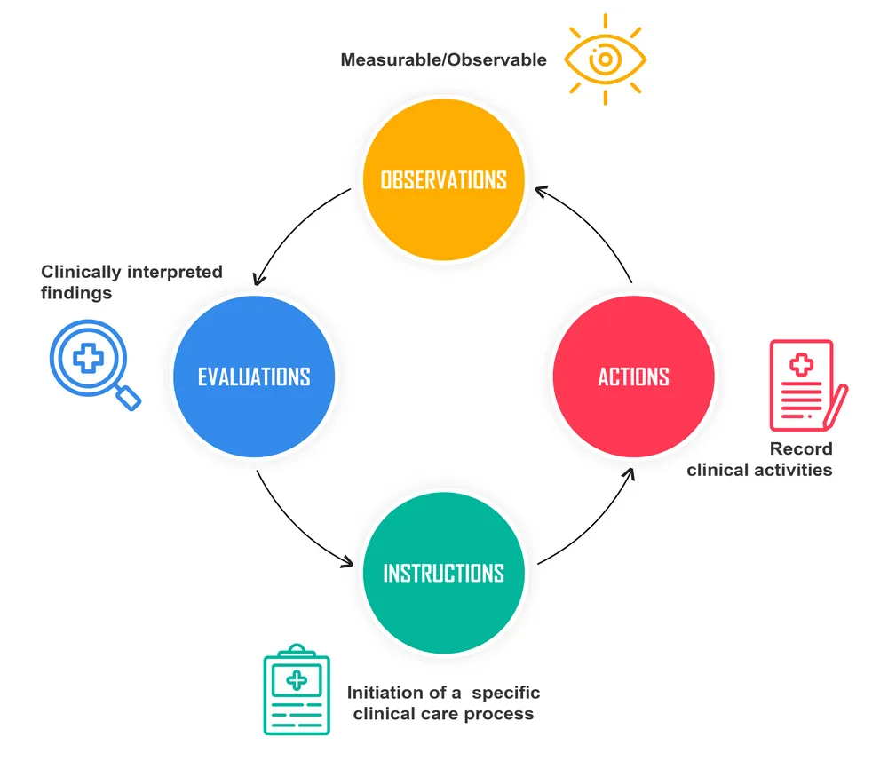 Representation of openEHR Entry subtypes, Observations determine Evaluations which lead to Instructions that can define Actions. Further Observations are made based on Actions.