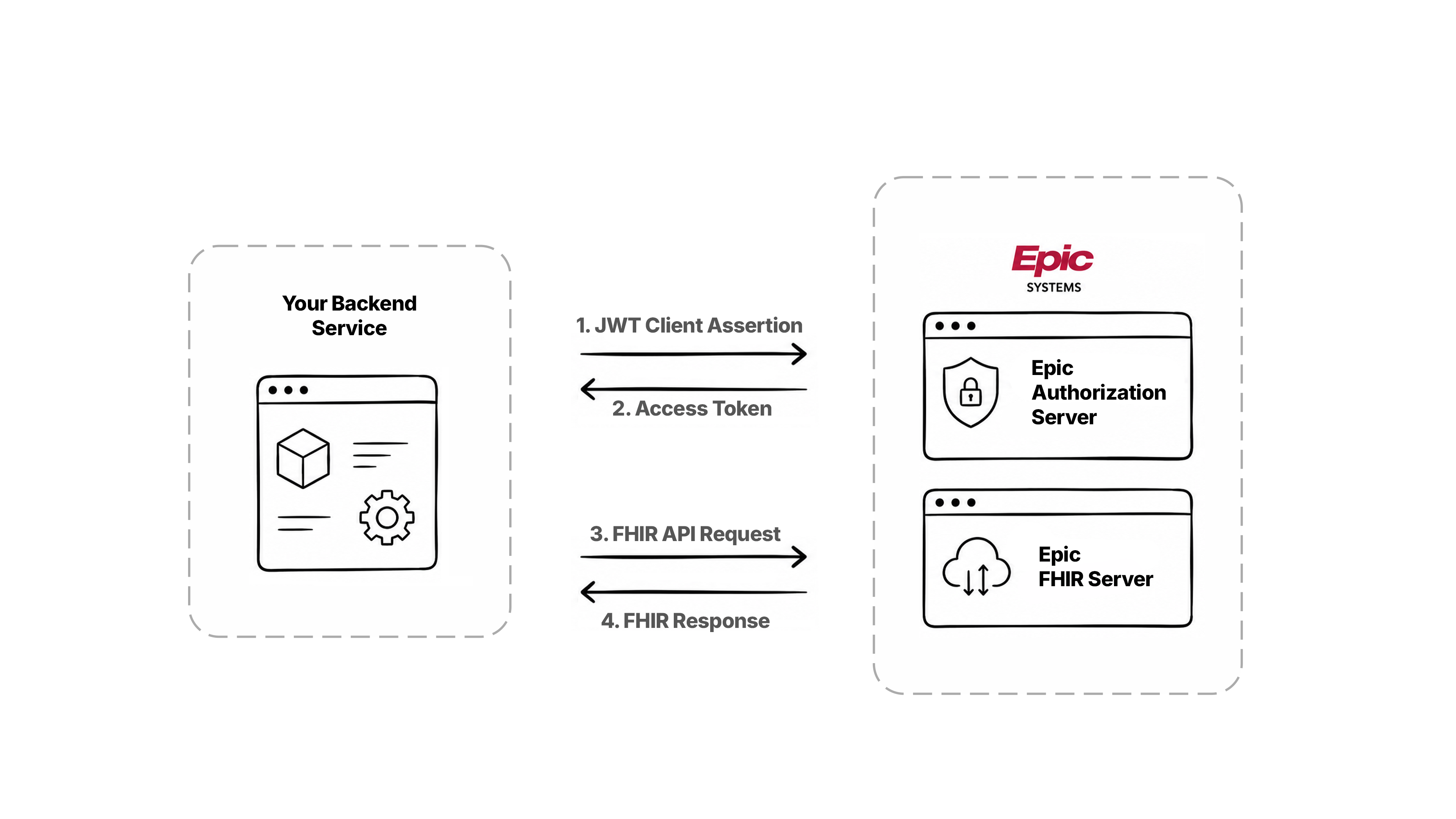 A backend service and Epic exchanging four numbered steps: the service sends a JWT client assertion to Epic's authorization server, receives an access token, then makes a FHIR API request to Epic's FHIR server and gets a FHIR response.