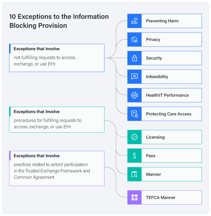 ONC diagram of the 10 exceptions to the information blocking provision, grouped into three categories: not fulfilling requests, procedures for fulfilling requests, and TEFCA participation.