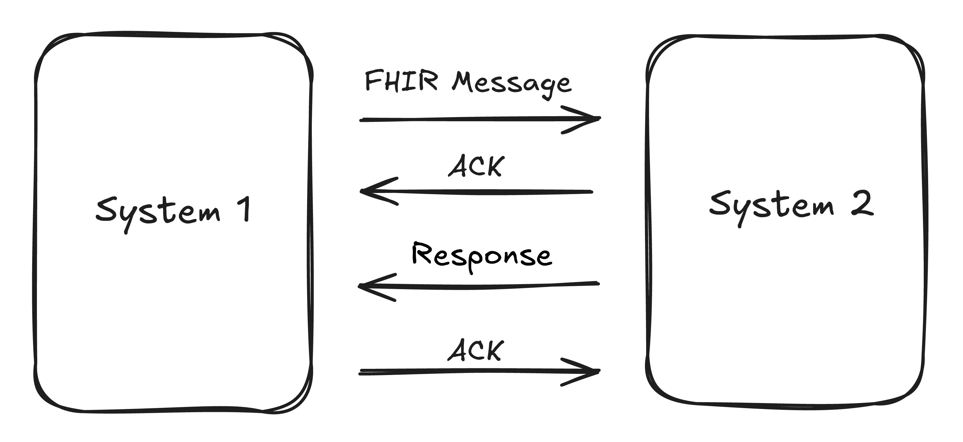 
FHIR Messaging