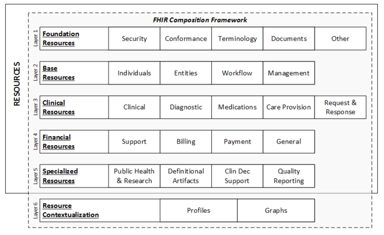 fhir resources