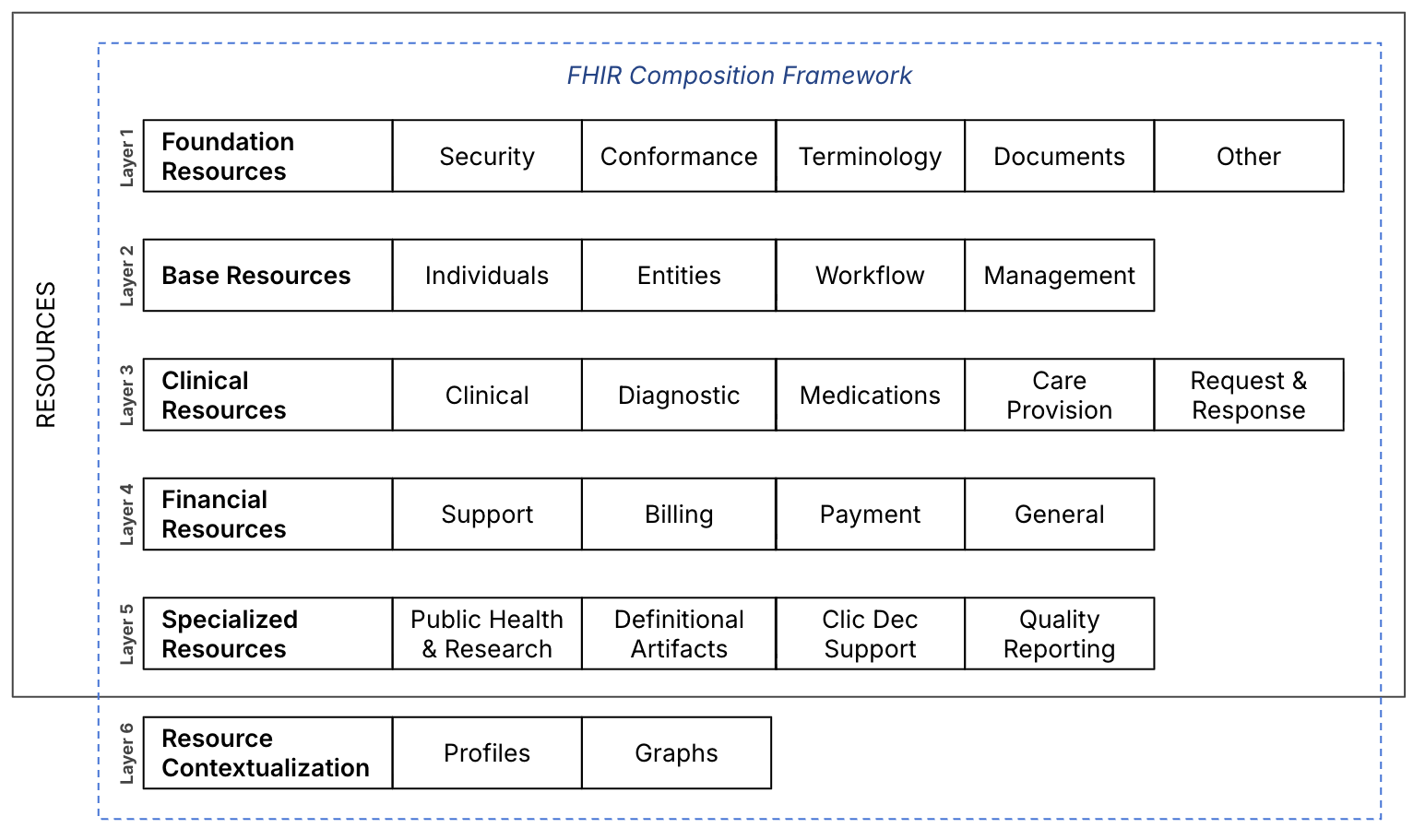 fhir resources