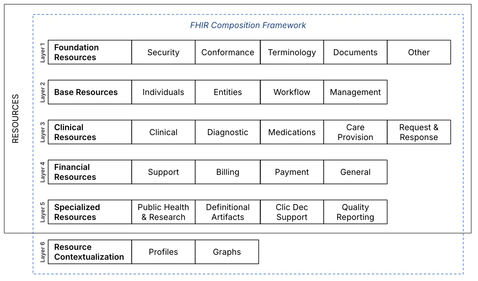 fhir resources