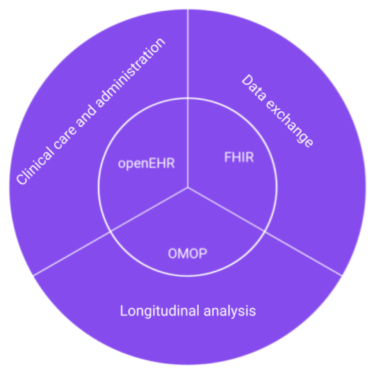 Alignment between domain (outer circle) and open standard (inner circle)
