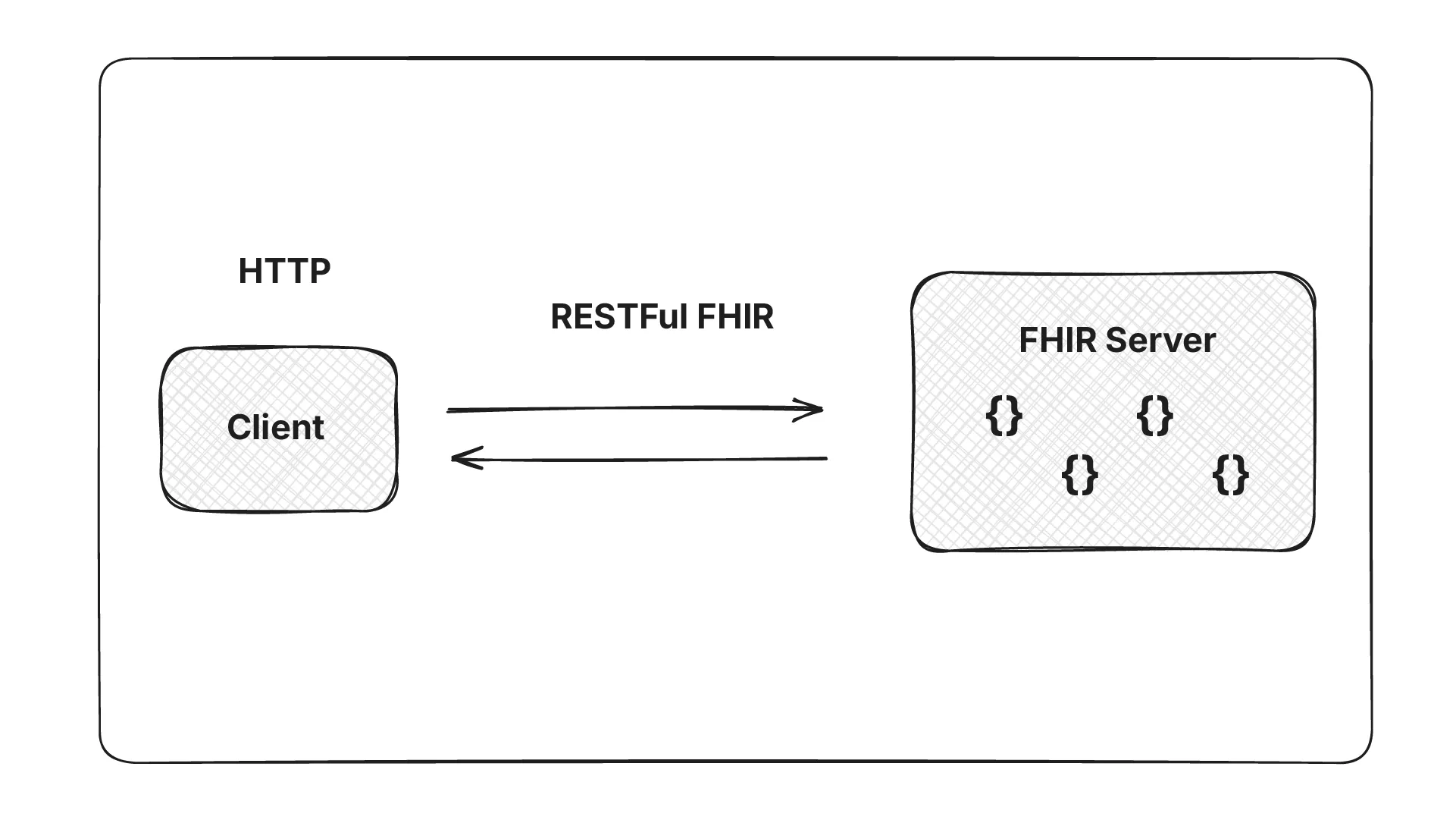 fhir http