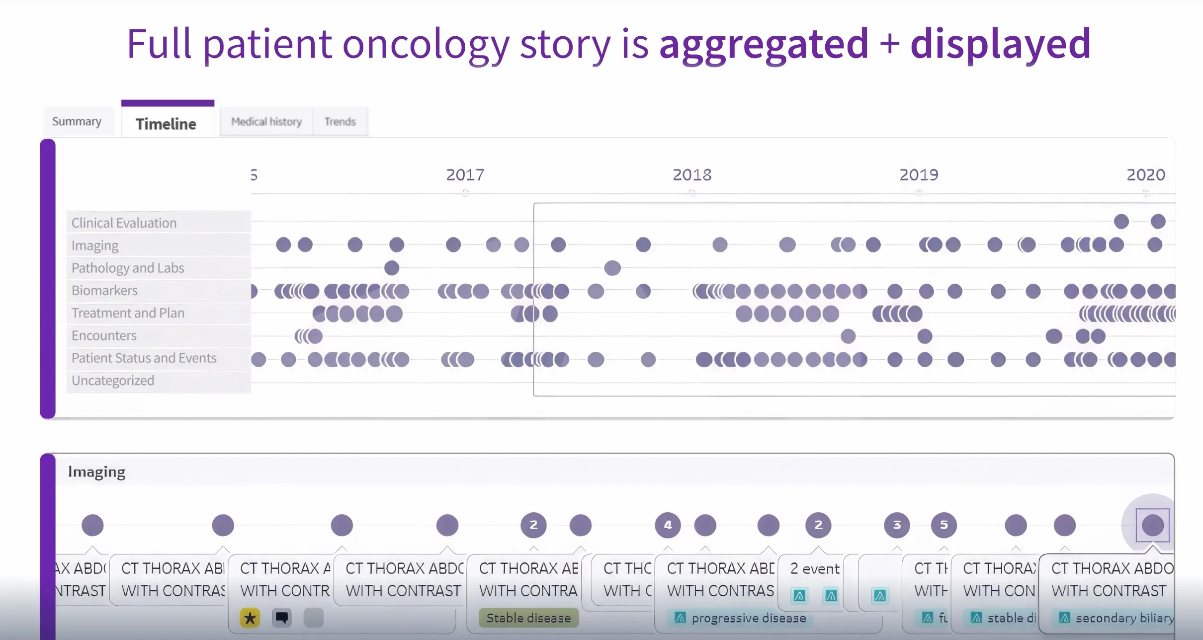Timeline swimlane across disease, treatment, and key events