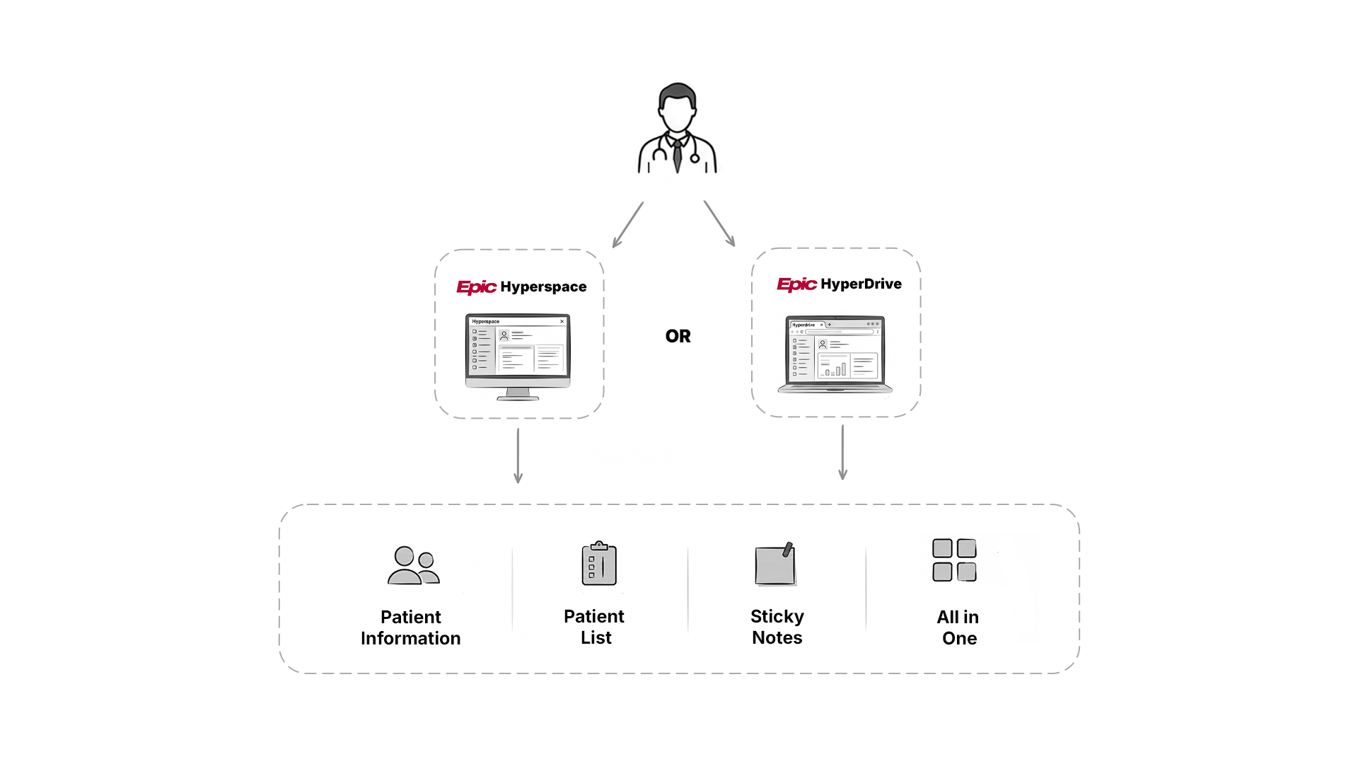 clinicians use hyperdrive or hyperspace, the two versions of Epic's clinician application. both provide patient information, lists etc in one place