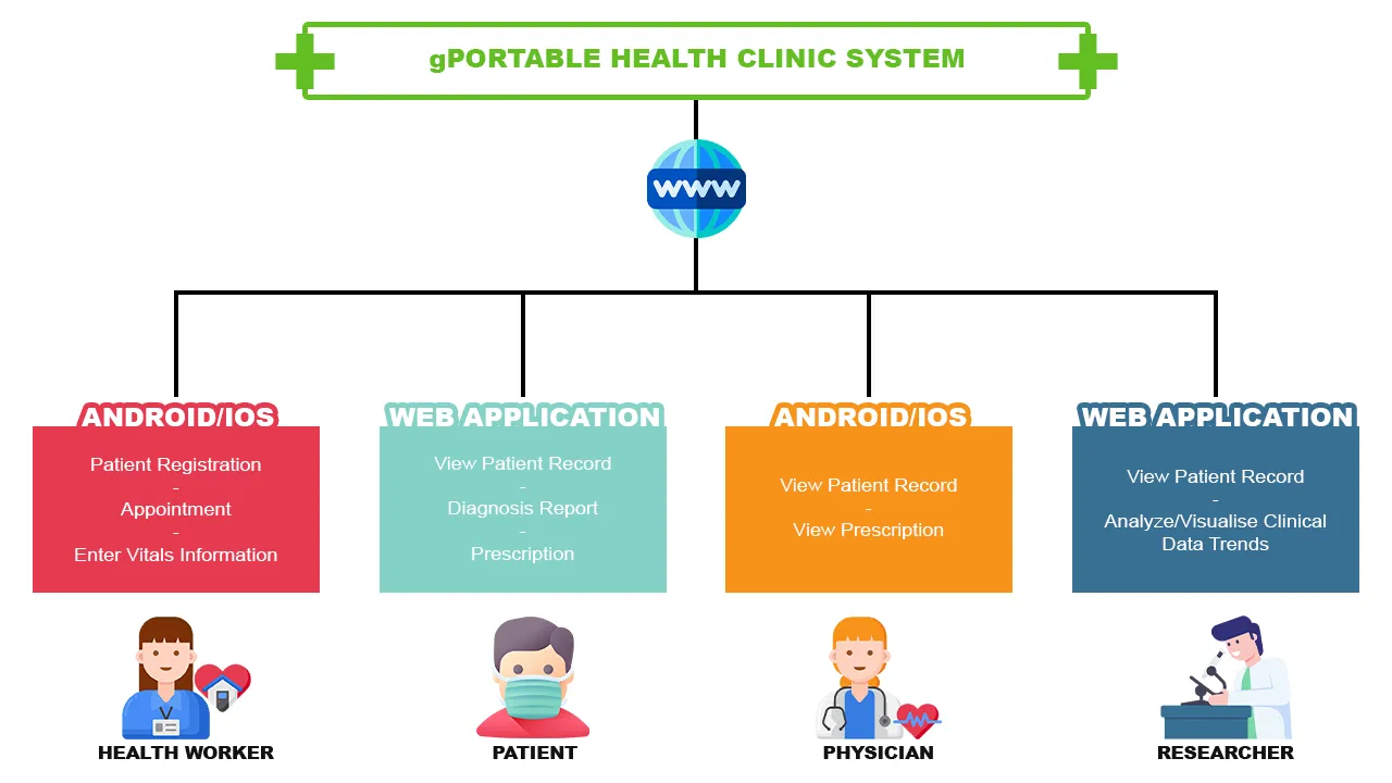 Users of the PHC system