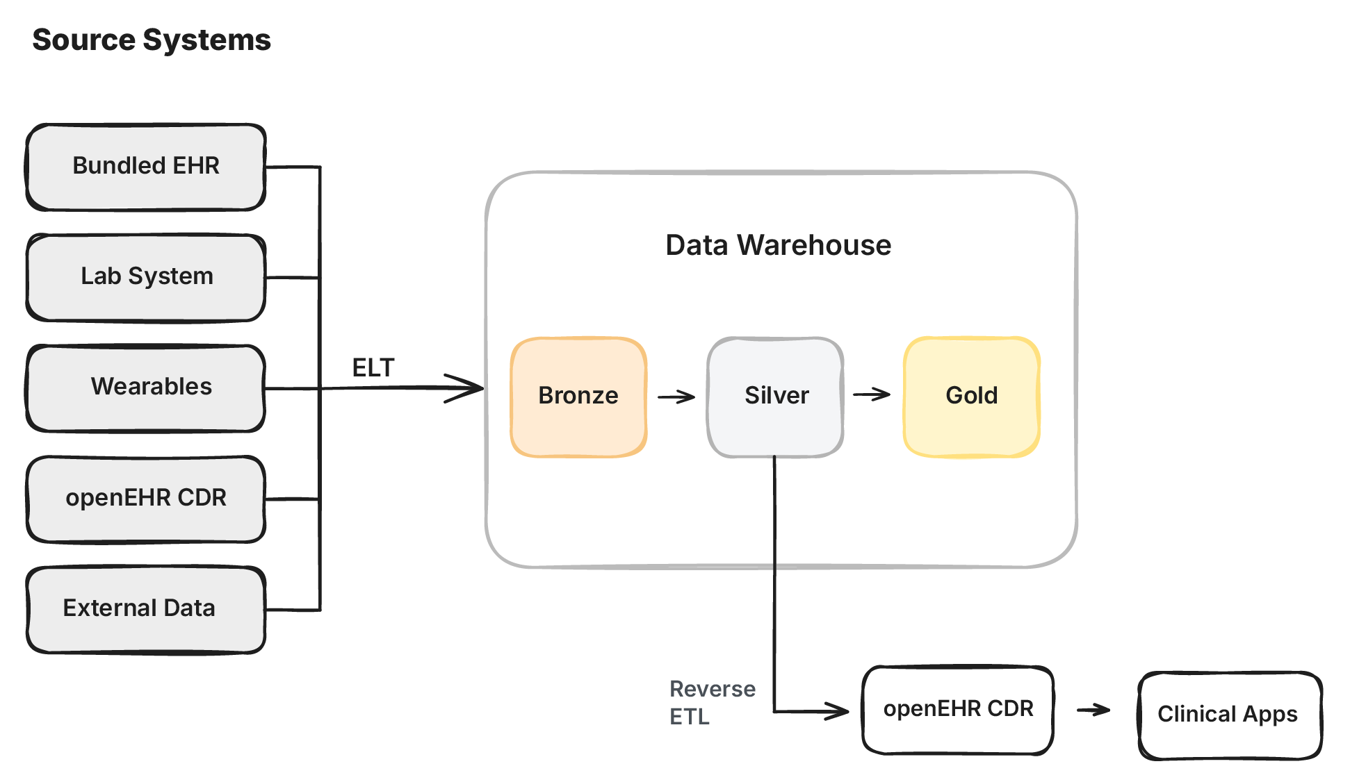 Silver data can be written back to the CDR