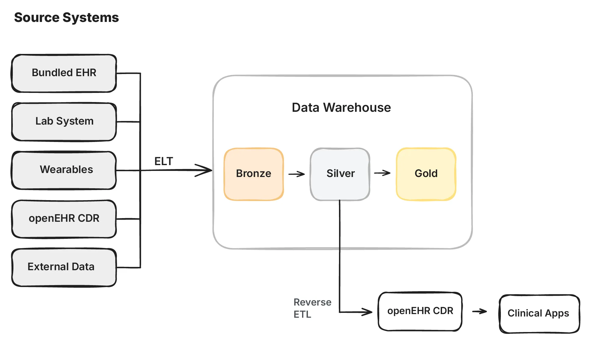 Silver data can be written back to the CDR