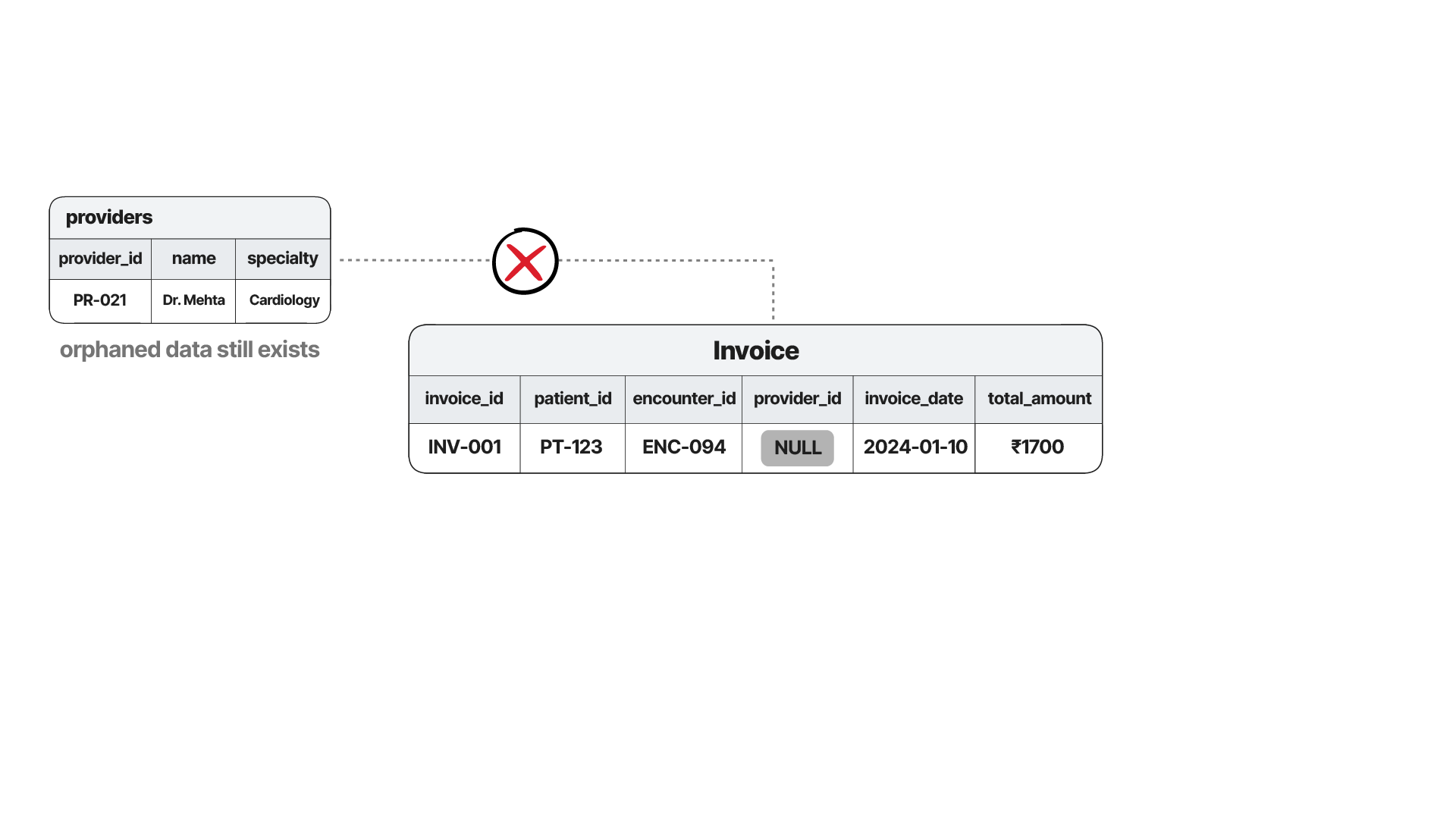When a deletion occured, the row itself was retained, but the reference was deleted or set to null