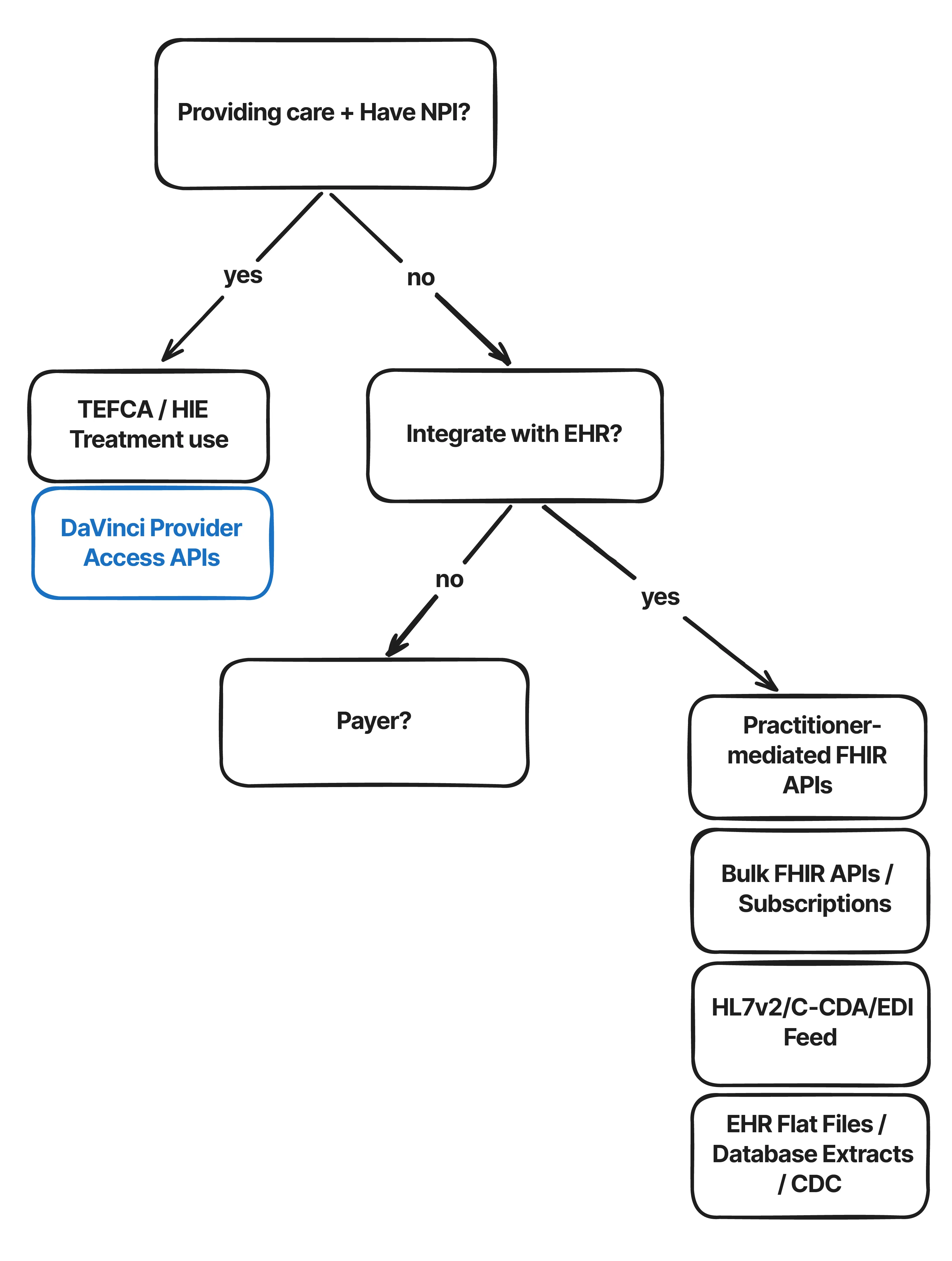 Patient data access for HIPAA covered entities