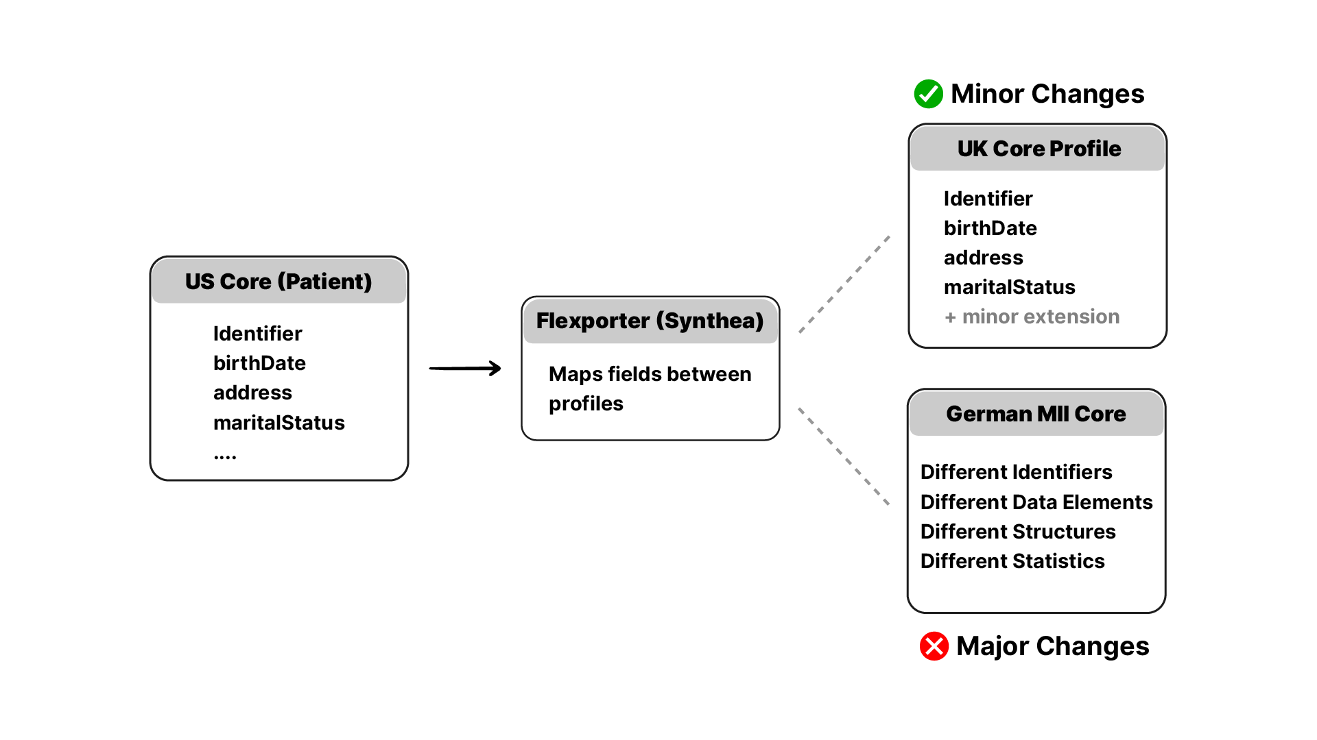 Flexporter maps fields between closely aligned profiles. UK Core qualifies. The MII, with different identifiers, elements, structures, and statistics, doesn't.