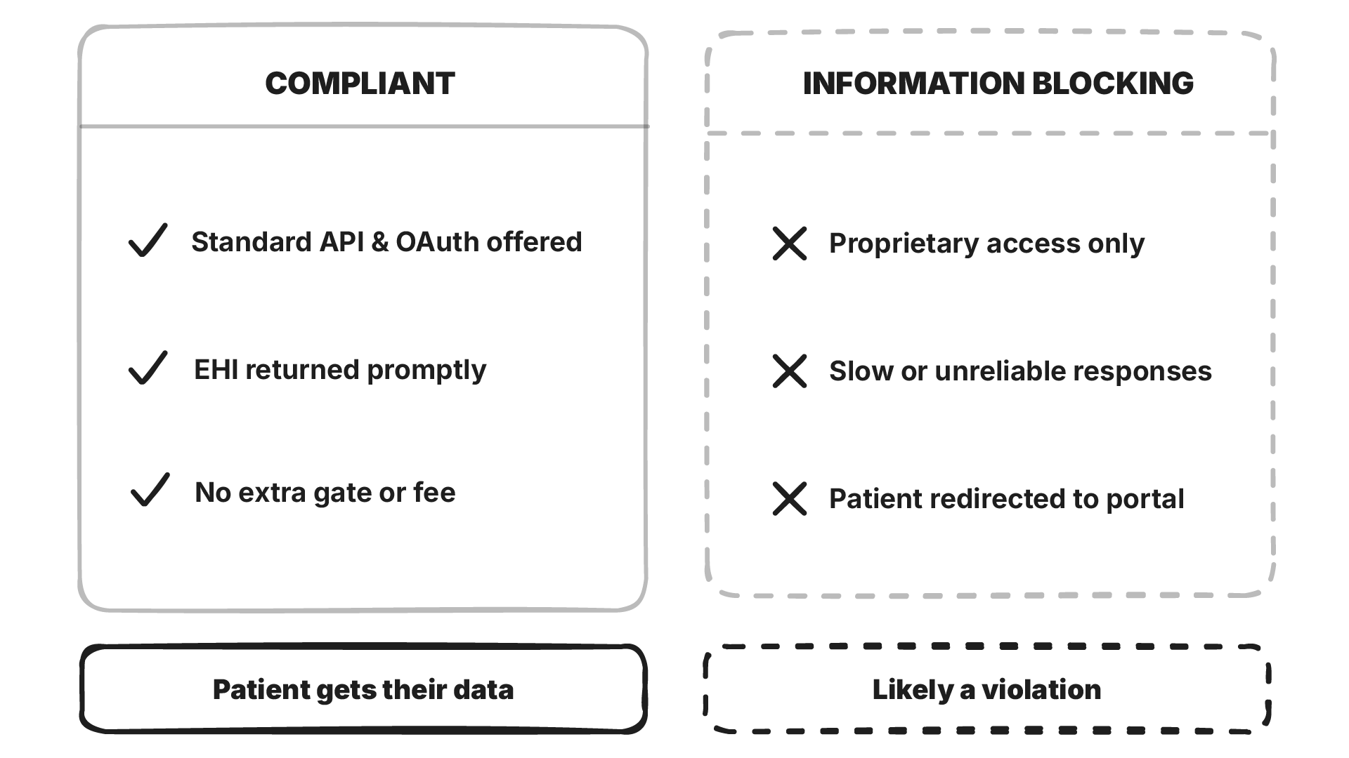 Checklist comparing a compliant API request profile against an information blocking profile across three criteria: API and OAuth offered, EHI returned promptly, and no extra gate or fee.