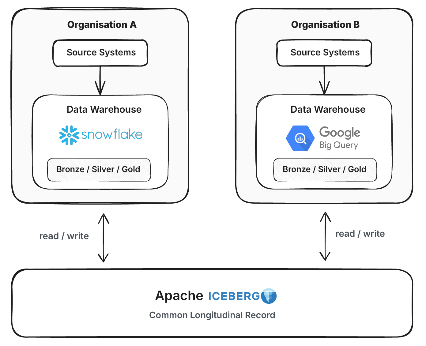 organizations run their own Warehouses but can connect through Apache Iceberg