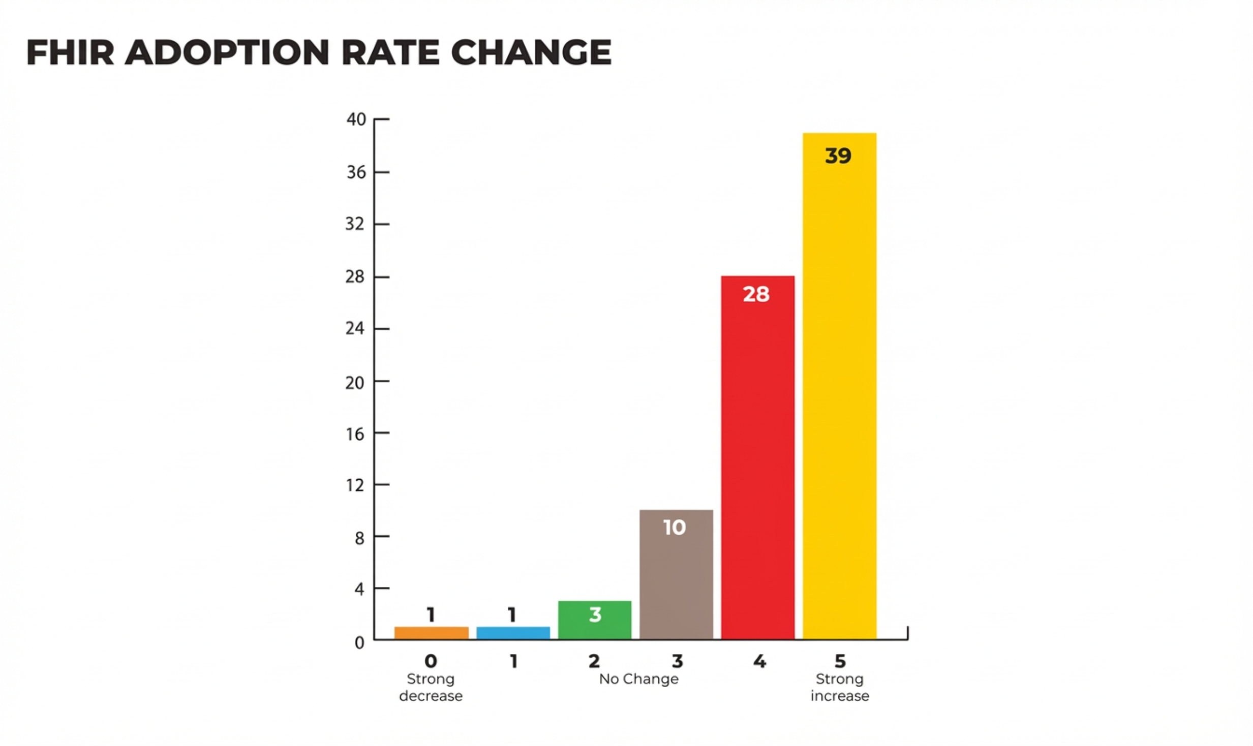 FHIR Adoption Rate Change