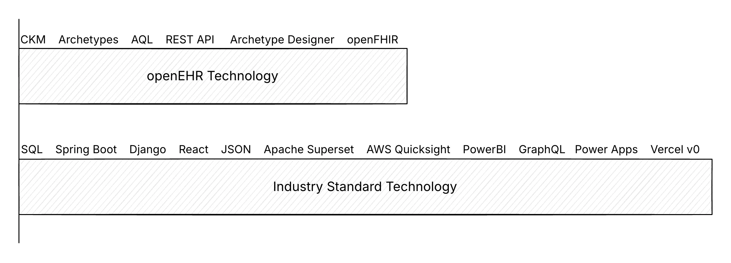 tech frontier gap between the tech industry and the openehr stack