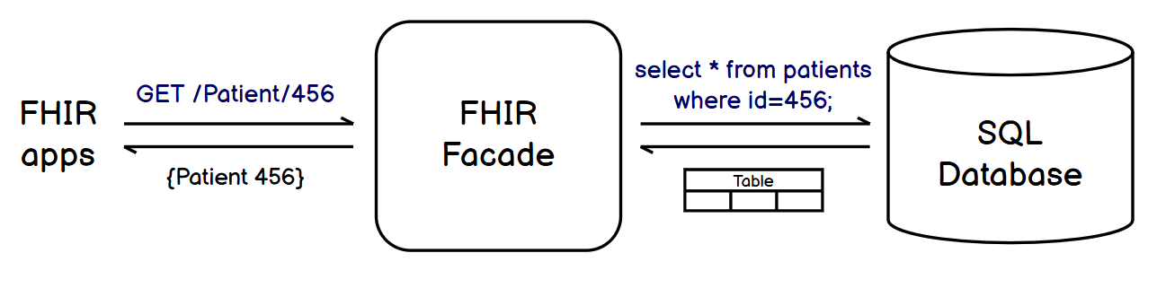 Example of request translation through a FHIR Facade
