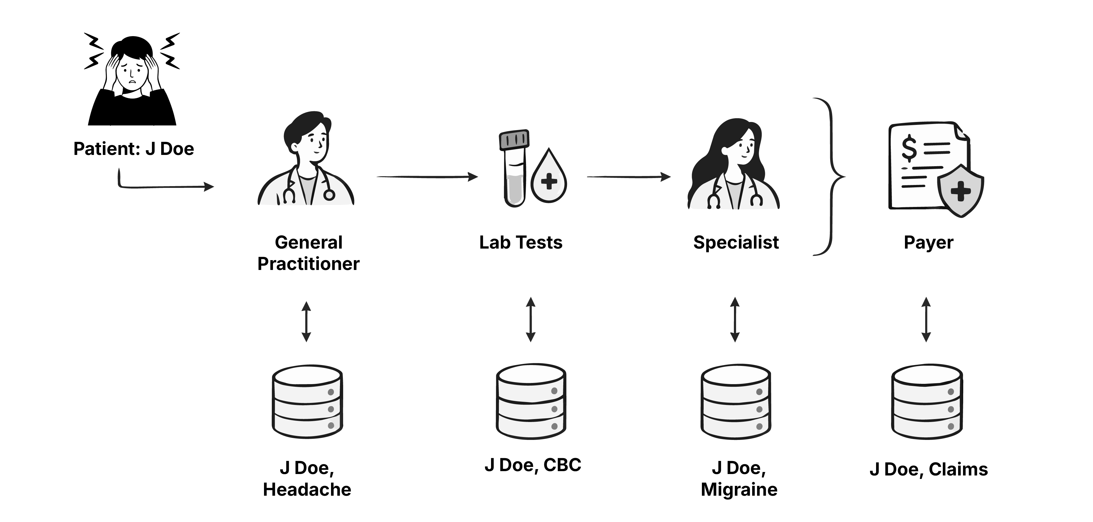 Diagram showing a patient's healthcare journey through a general practitioner, lab, specialist, and payer, each with its own separate database