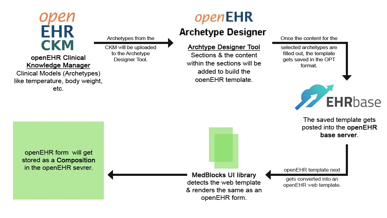 Clinical data flow