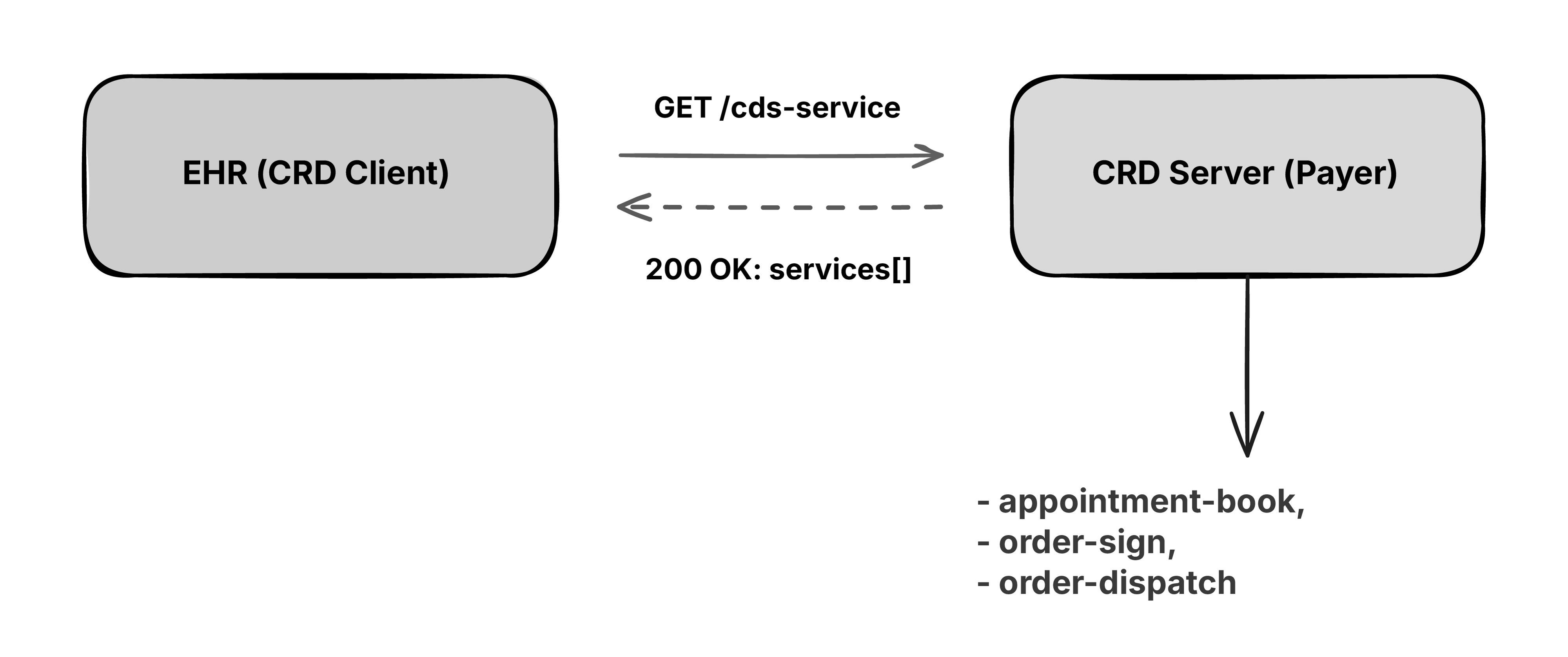 CRD Server Response to a CRD Client