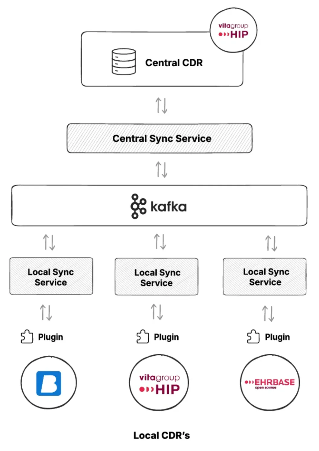 Kafka Eventing with Sync Services