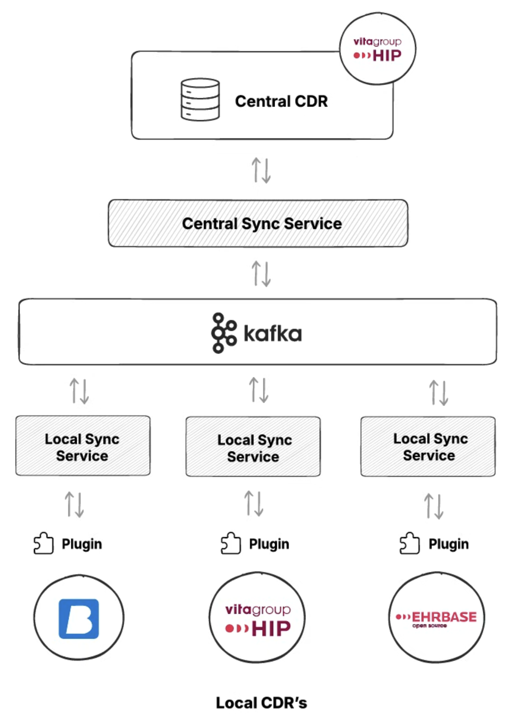 Kafka Eventing with Sync Services