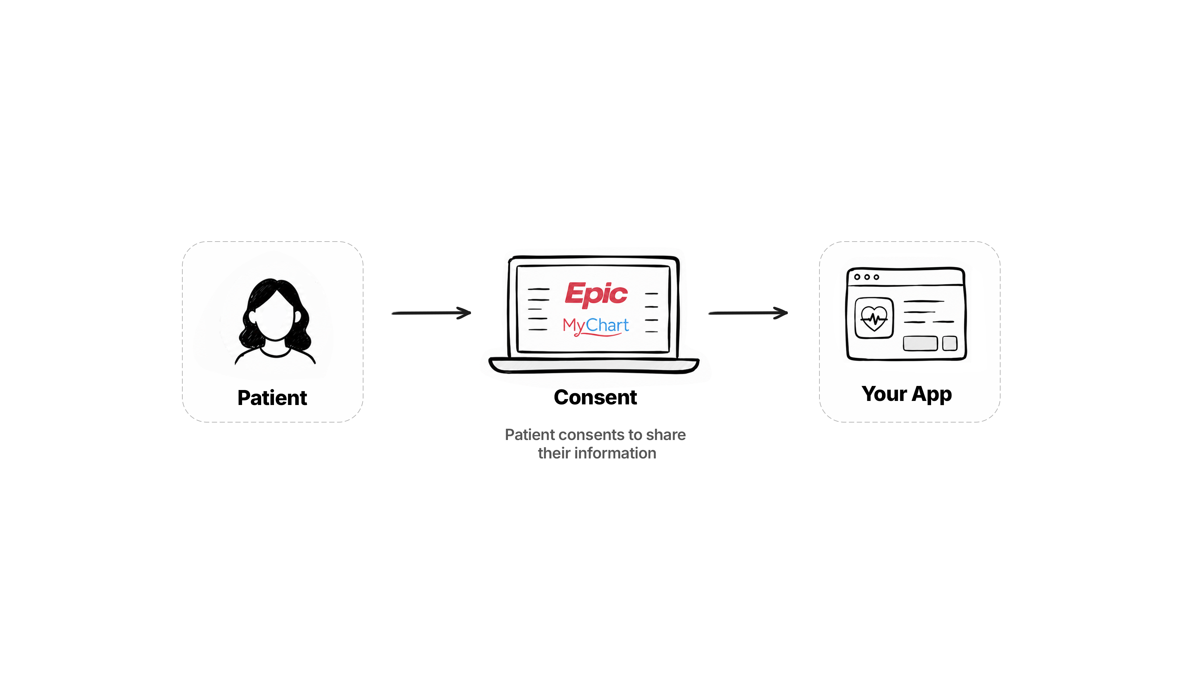 A patient logs in through MyChart, consents, and your app reads their record.