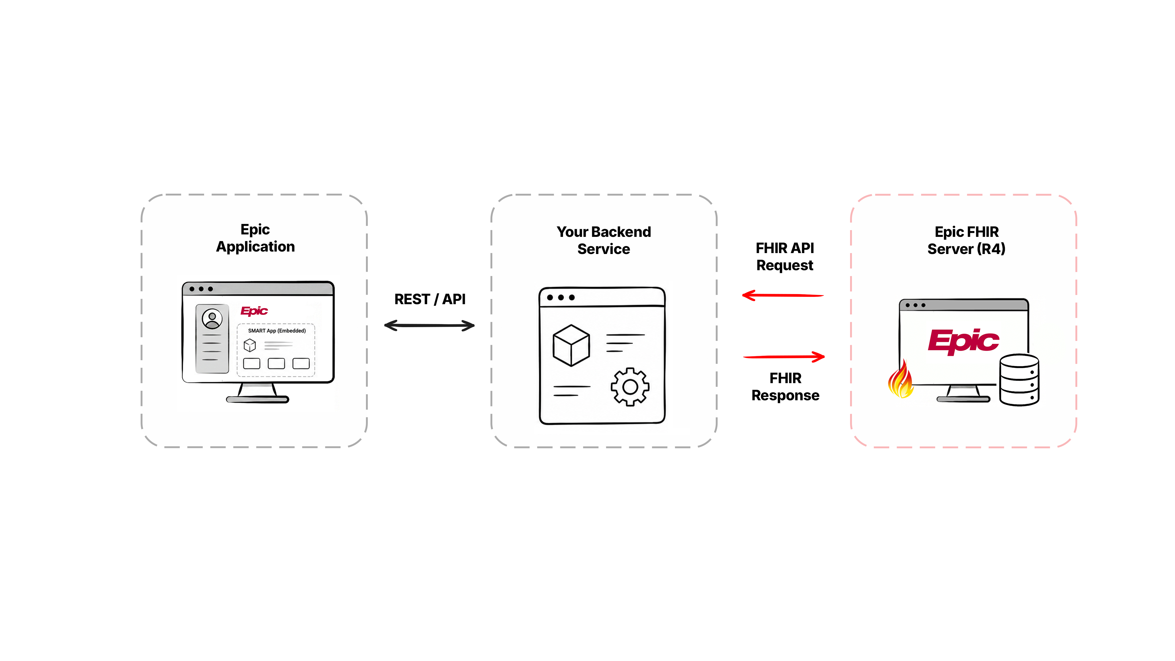 An embedded SMART app inside Epic talking to your backend service over REST, while your backend service exchanges FHIR API requests and responses with Epic's FHIR server.