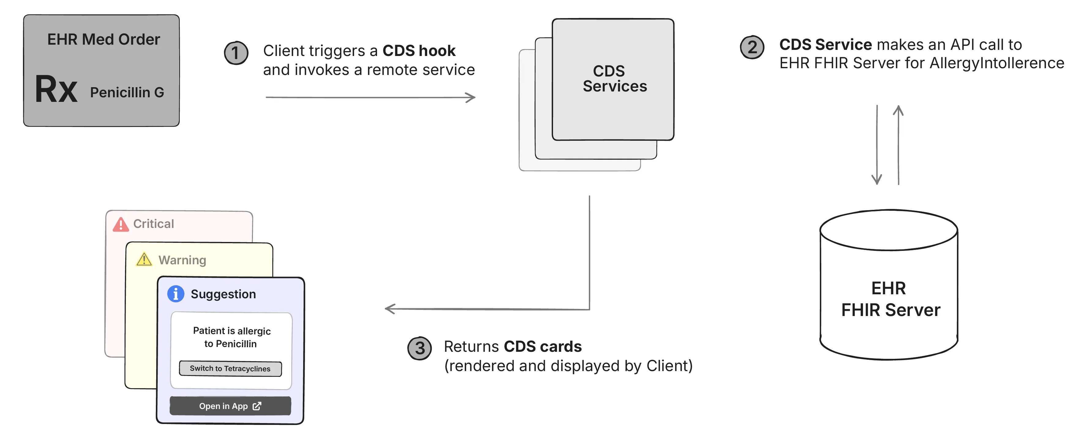 CDS Hooks workflow