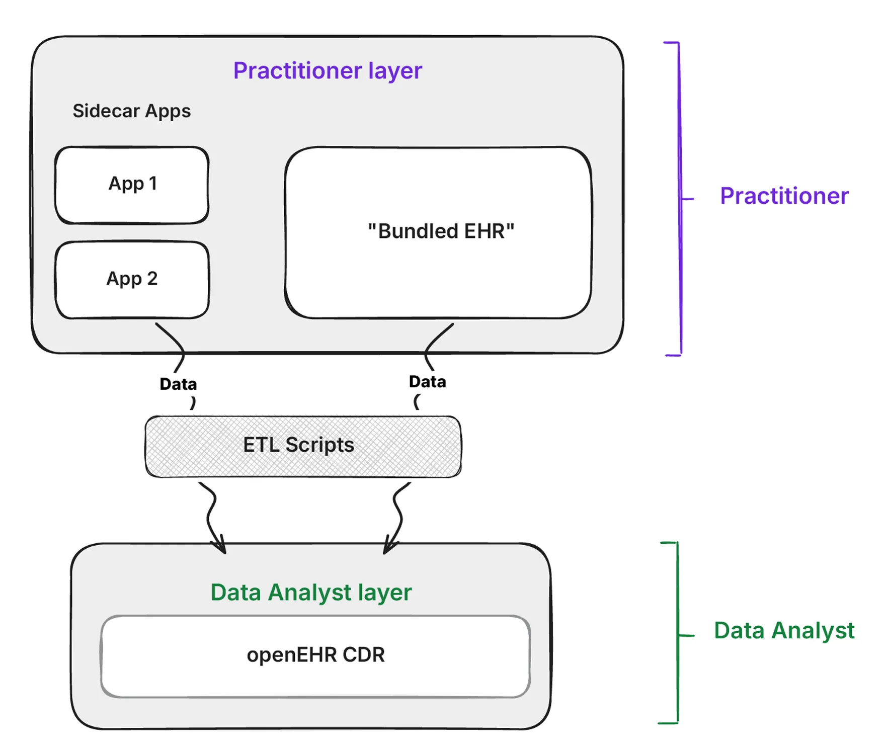 openEHR CDR ends up as the integration layer