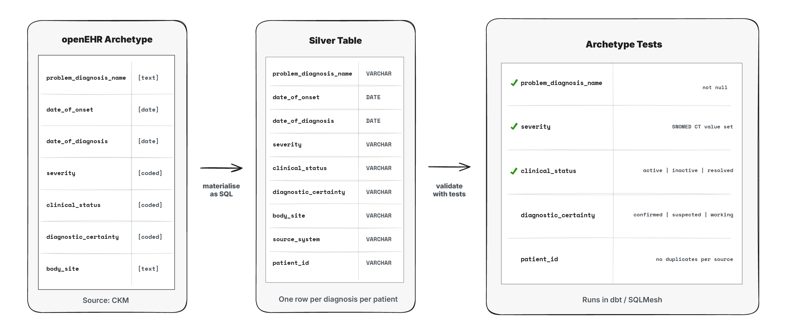 archetype defines clinical concept, silver materializes it as SQL, text suite encodes constraints